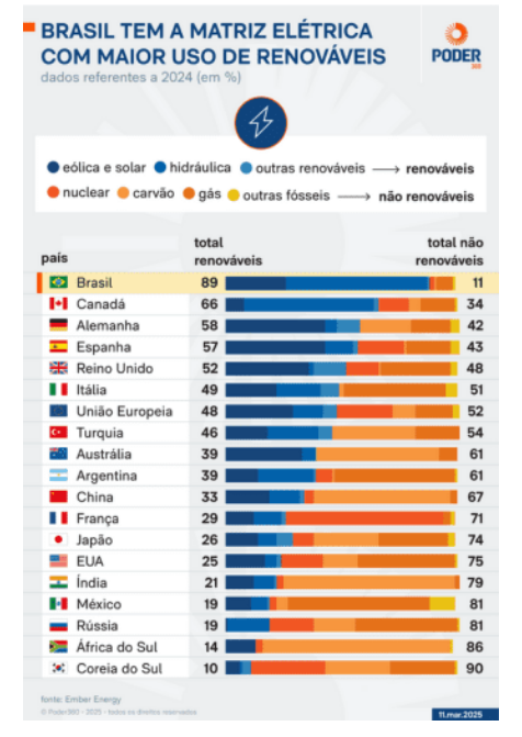 Gráfico da Matriz Elétrica com Maior Uso de Renováveis